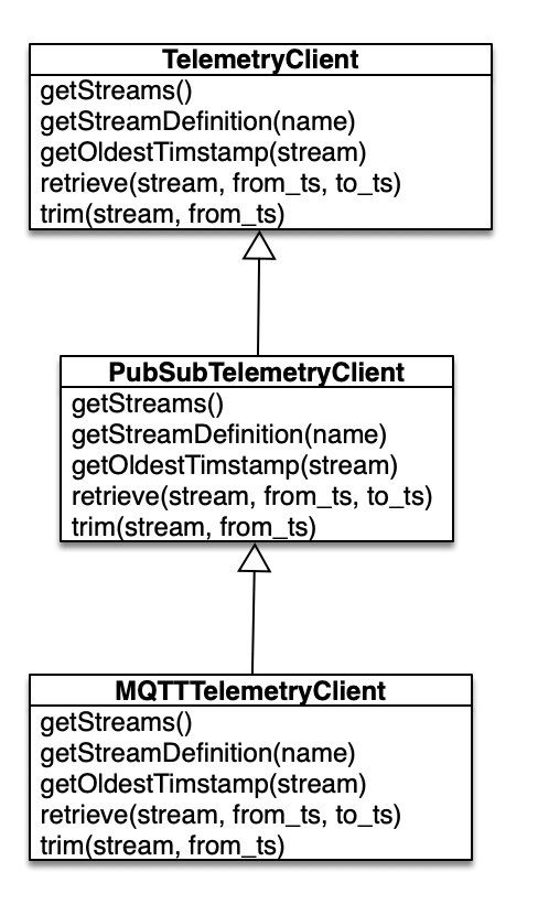 Telemetry Client Class Diagram