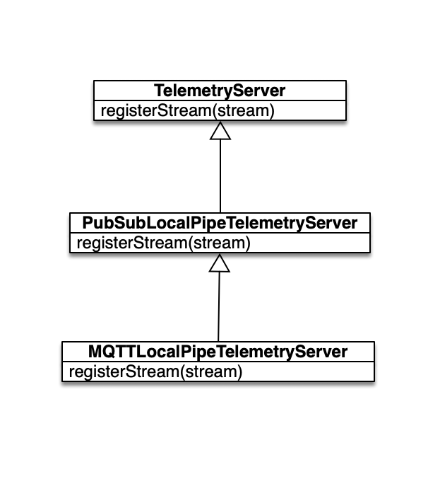 Telemetry Server Class Diagram