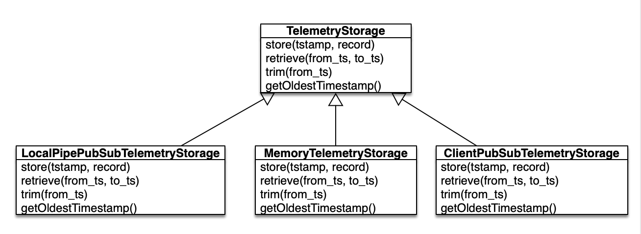 Telemetry Storage Class Diagram