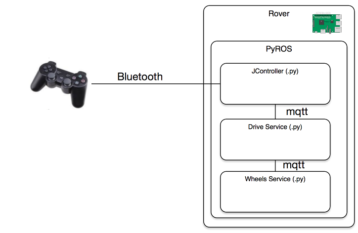 PiWarsControllerSetupNewSoftware