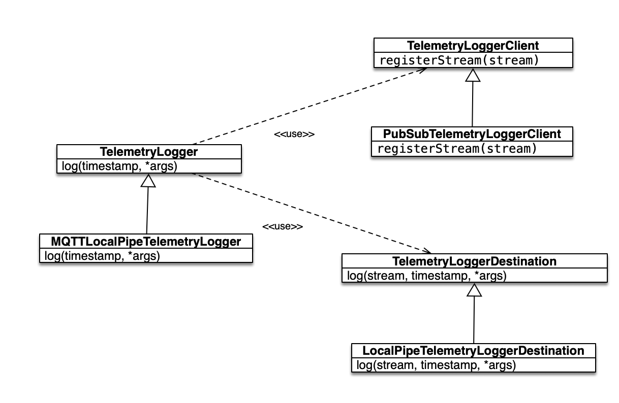 Telemetry Logger Class Diagram