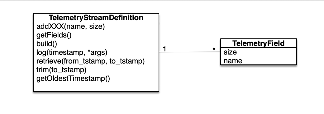 Telemetry Stream Class Diagram